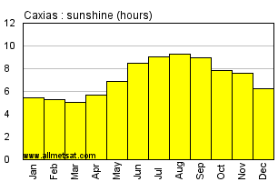 Caxias, Maranhao Brazil Annual Precipitation Graph